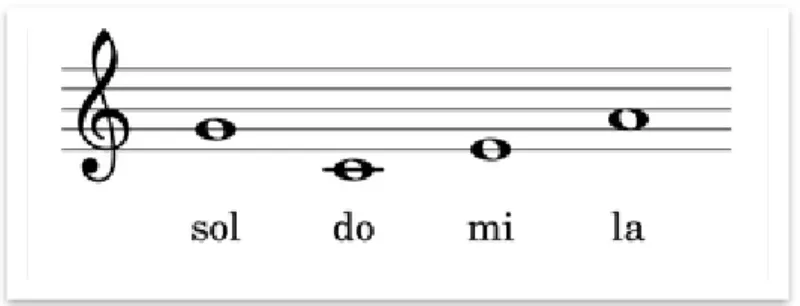 Figura 3. La afinación estándar del ukelele soprano. 