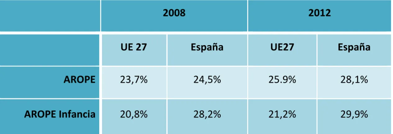 Tabla nº1: Comparación entre países de la UE y España (2008-2012). 