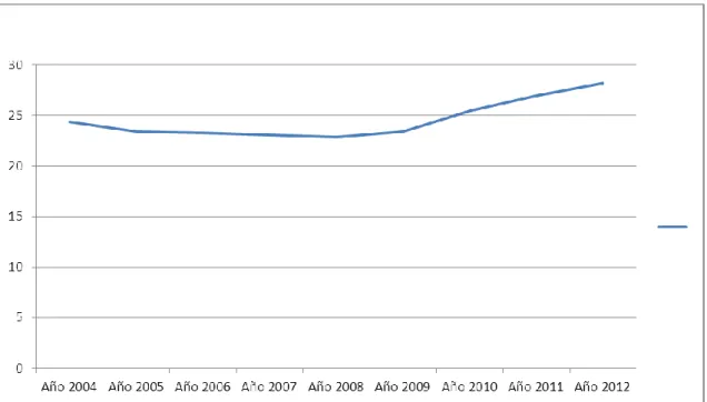 Gráfico nº1: Porcentaje sobre la población total de personas en pobreza y exclusión  social (AROPE) España (periodo 2004-2012)