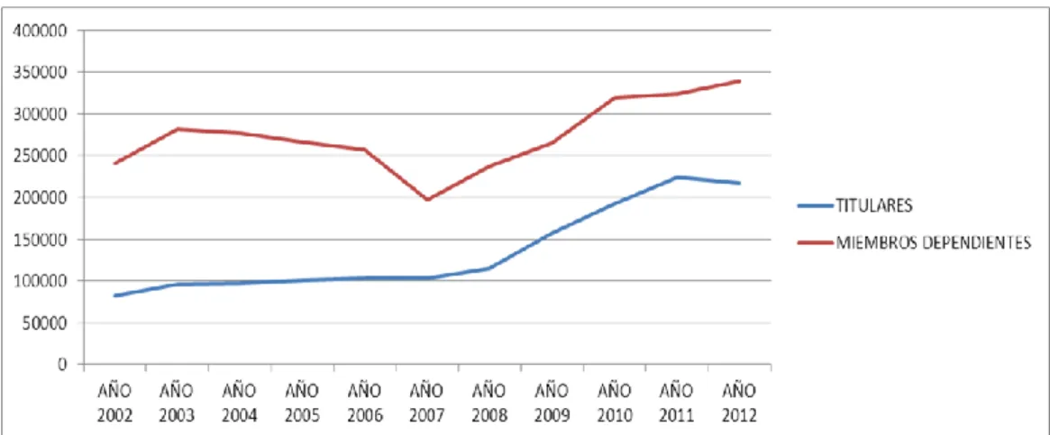 Gráfico nº2: Evolución de los perceptores/as de las RMI (2002-2012). 