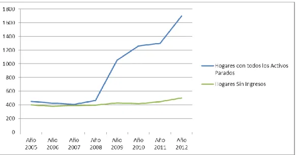 Gráfico nº4: Hogares con todos sus miembros activos parados y hogares sin  ingresos. España (2005-2012)