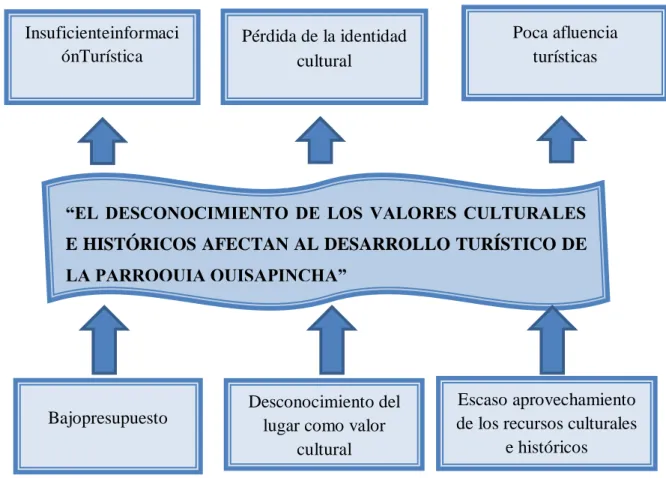 Gráfico 1 N.- Árbol de problemas 