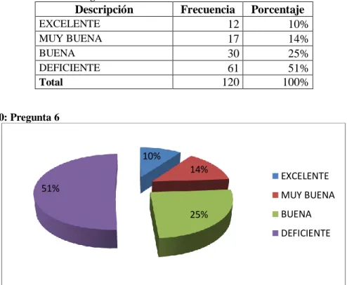 Tabla 9: Tabulación de la Pregunta 6 