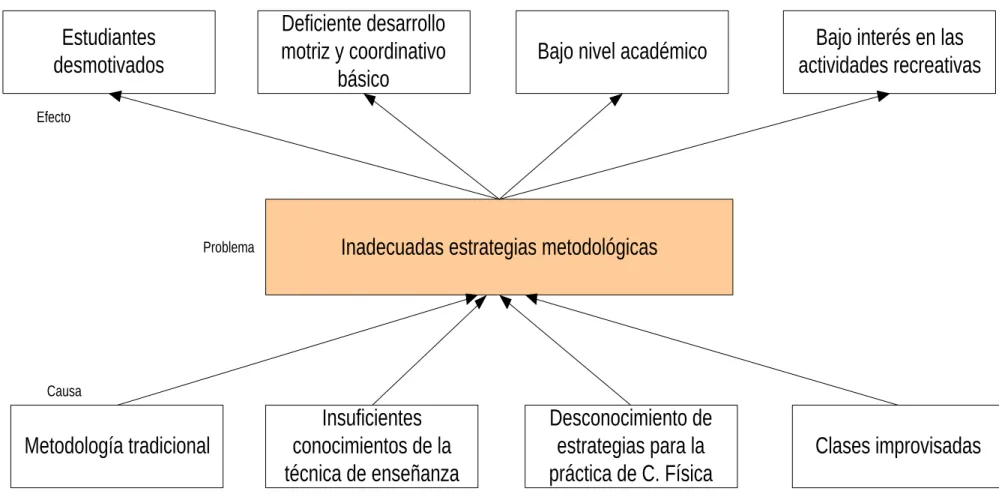 Gráfico 1: Árbol de Problemas 