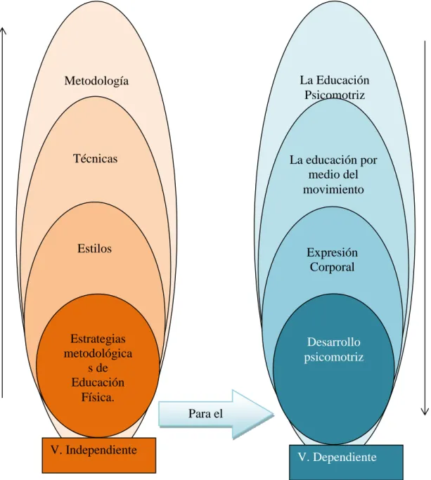 Gráfico 2: Visión dialéctica de variables  Elaborado por: Lcdo.  Nelson Ante 