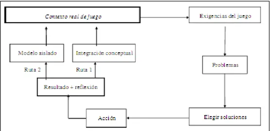 Gráfico 5: Modelo integrado de enseñanza para la compresión de Read (1.998)  