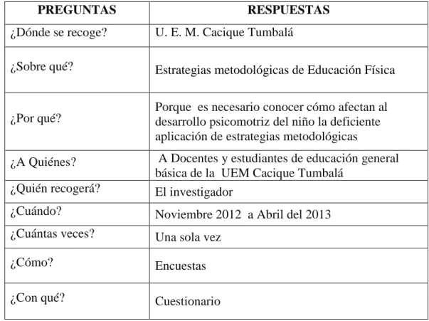 Cuadro 6: Recolección de la información