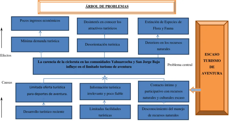 Gráfico 1: Árbol de Problemas 