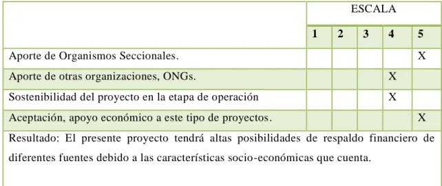 Tabla 16 : Factibilidad Económica 