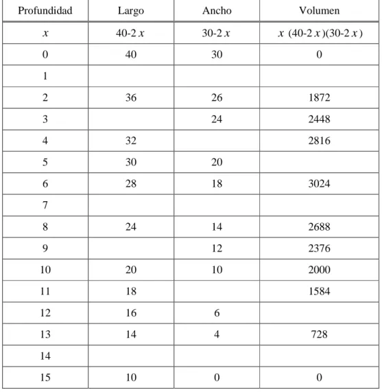 Tabla 1. Registro tabular de las dimensiones y volumen de la caja. 
