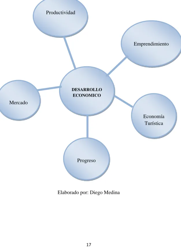 Gráfico 04: SUBORDINACIÓN CONCEPTUAL. VARIABLE  DEPENDIENTE (DESARROLLO ECONÓMICO) 