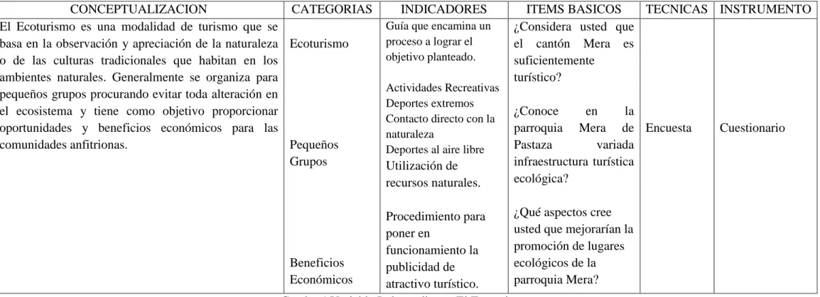Cuadro 1 Variable Independiente: El Ecoturismo  Elaborado por: Diego Medina 
