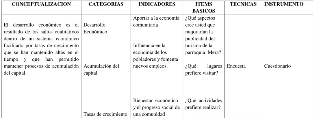 Cuadro 2 Variable Dependiente: Desarrollo Económico  Elaborado por: Diego Medina 