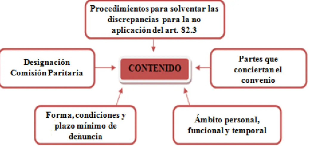 Gráfico 1.1 Contenido mínimo de un convenio colectivo. 