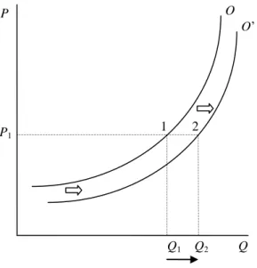 Figura 2.6.: desplazamientos hacia la derecha de la curva de oferta 