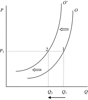 Figura 2.7.: desplazamientos hacia la izquierda de la curva de oferta 
