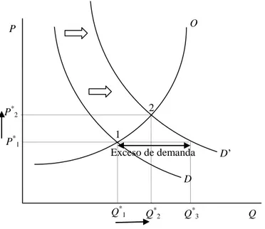 Figura 2.11: Desplazamiento de la demanda y nuevo equilibrio 