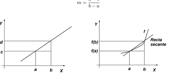 Figura 9.1: Pendiente de una recta