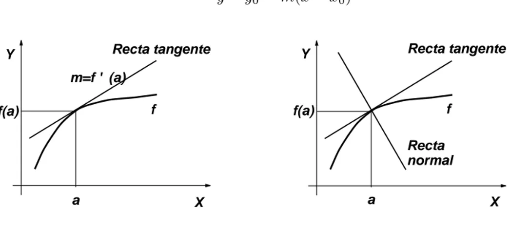 Figura 9.4: Recta tangente