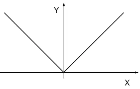 Figura 9.8: Función valor absoluto