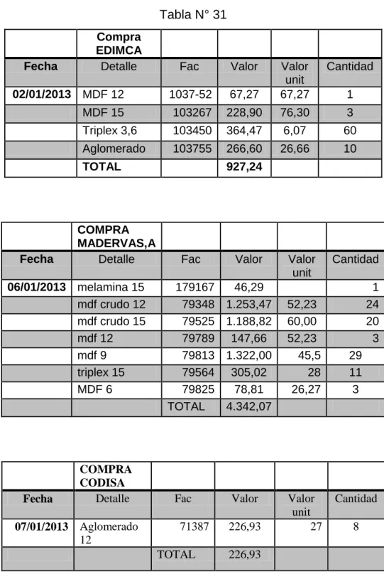 Tabla N° 31  Compra 