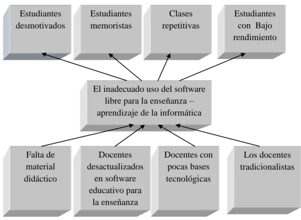 Gráfico 1.1. Árbol del Problema. 