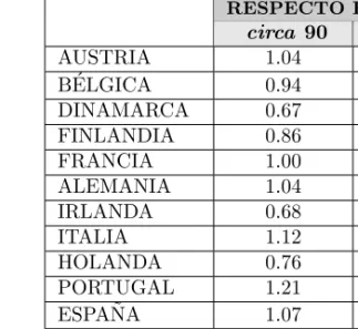 Cuadro 2: Distancia relativa de cada pa´ıs respecto al agregado EU13.