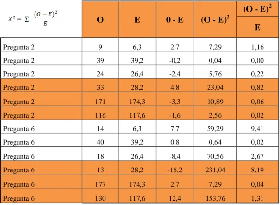 Tabla Nº   28   Chi Cuadrado      O  E  0 - E  (O - E) 2 (O - E) 2E  Pregunta 2  9  6,3  2,7  7,29  1,16  Pregunta 2  39  39,2  -0,2  0,04  0,00  Pregunta 2  24  26,4  -2,4  5,76  0,22  Pregunta 2  33  28,2  4,8  23,04  0,82  Pregunta 2  171  174,3  -3,3  