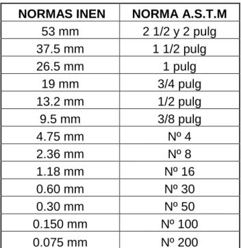 Tabla N° 1.- Tamaños de los tamíces  