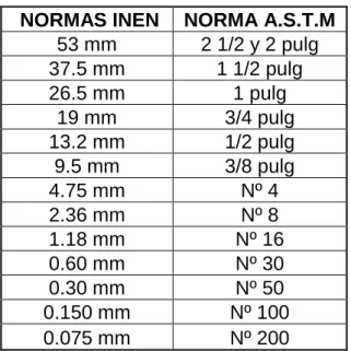 Tabla N° 1.- Tamaños de los tamices 