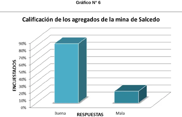 Gráfico N° 6