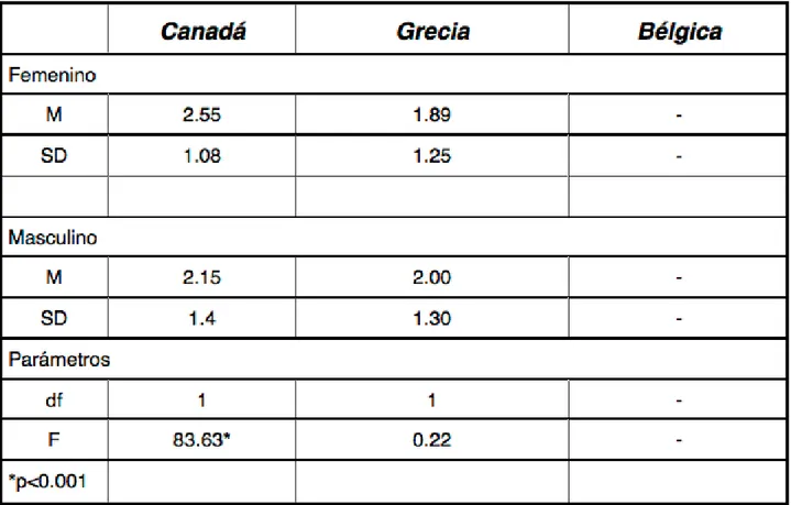 Tabla 3. Parámetros para el uso de  tic  por futuros profesores para hombres y mujeres en  todos los programas de formación docente en Canadá y Grecia