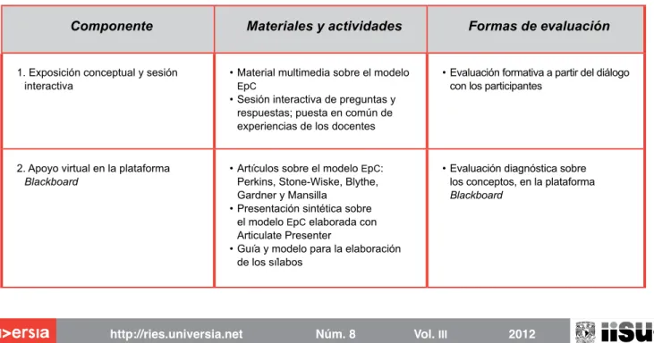 Cuadro 3. Componentes del Taller de Capacitación sobre Enseñanza para la Comprensión  en la Docencia Universitaria