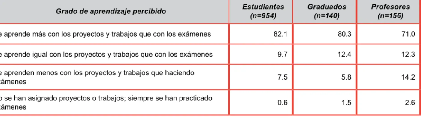 Cuadro 5. Grado de aprendizaje percibido, al comparar los proyectos aplicados  con los exámenes tradicionales (porcentajes)