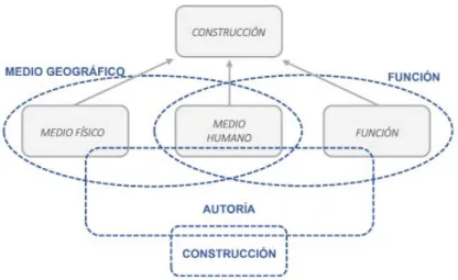 Fig. 6. En cuadros grises, los aspectos generadores o sectoriales de la arquitectura tradicional  propuestos por Benito (2003): el medio físico, el medio humano y el medio funcional, de los  que resulta la construcción