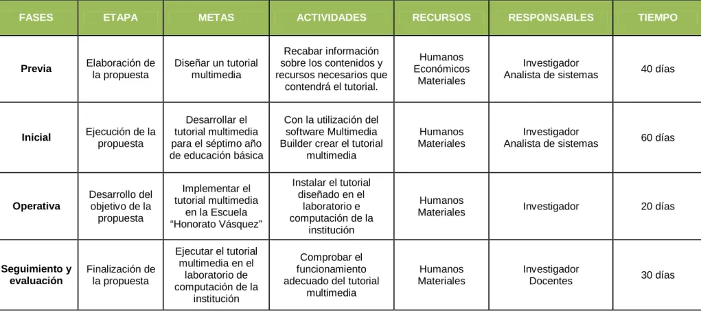 Tabla N º 17  Modelo Operativo 