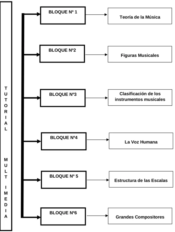 Gráfico N° 23: Estructura del Tutorial Multimedia TUTORIAL MULT IMEDIA BLOQUE Nº 1  Teoría de la Música BLOQUE Nº2 BLOQUE Nº3 BLOQUE Nº4 BLOQUE Nº 5 BLOQUE Nº6 Figuras Musicales  Clasificación de los  instrumentos musicales La Voz Humana 