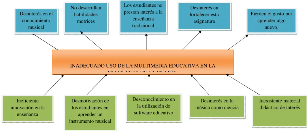 Gráfico N° 1: Árbol de problemas 