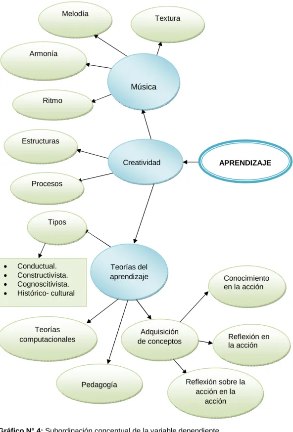 Gráfico N° 4: Subordinación conceptual de la variable dependiente  Elaborado por: Lic