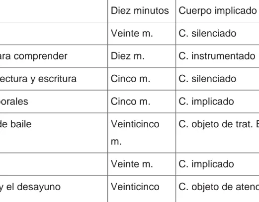 Cuadro 1: Situaciones educativas – Presencias corporales.