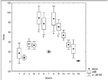 Figure  3.  Green  turtle  nests  significant  differences  on  the  13 