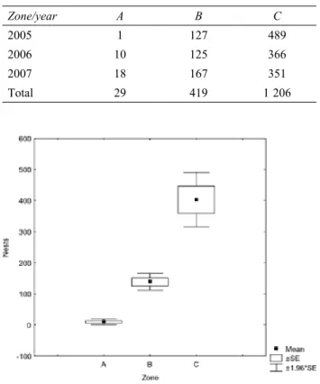 Figure  4.  Significant  differences  (f=  56.68,  p<  0.01)  between 