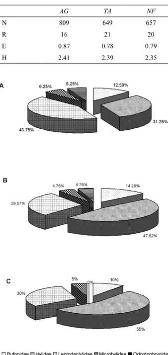 Figure  2.  Percentage  relative  frequencies  of  anuran  families  recorded in the study sites