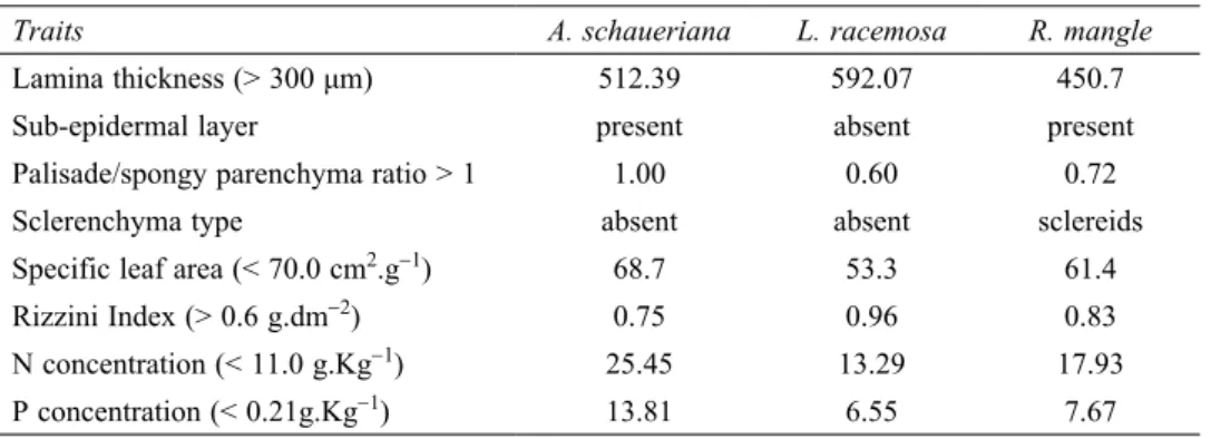 Table  4.  Mean  values  and  presence  or  absence  of  morphological  traits  considered  indicative  of 