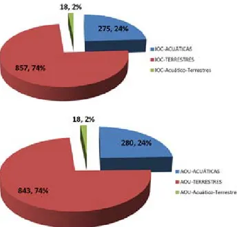 Figura  7.  Distribución  de  la  riqueza  de  especies  de  aves  de  México  de  acuerdo  a  las  diferentes  categorías  de  endemismo,  comparando la nomenclatura de AOU (2013) y de IOC (Gill y  Donsker, 2013).
