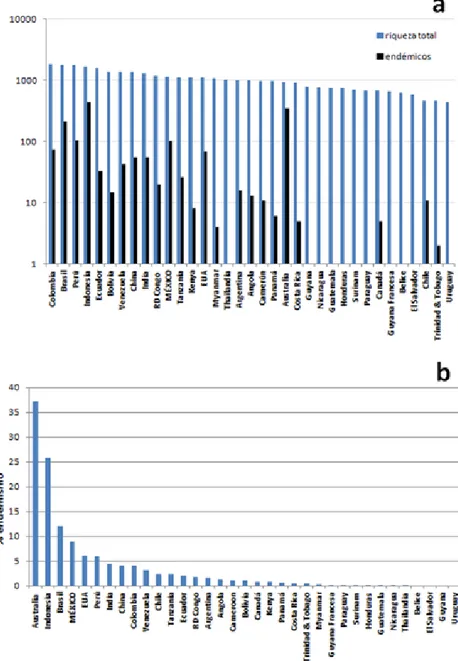 Figura 1. Riqueza comparativa de las aves de México con países megadiversos, con base en Lepage (2013) y Remsen et al
