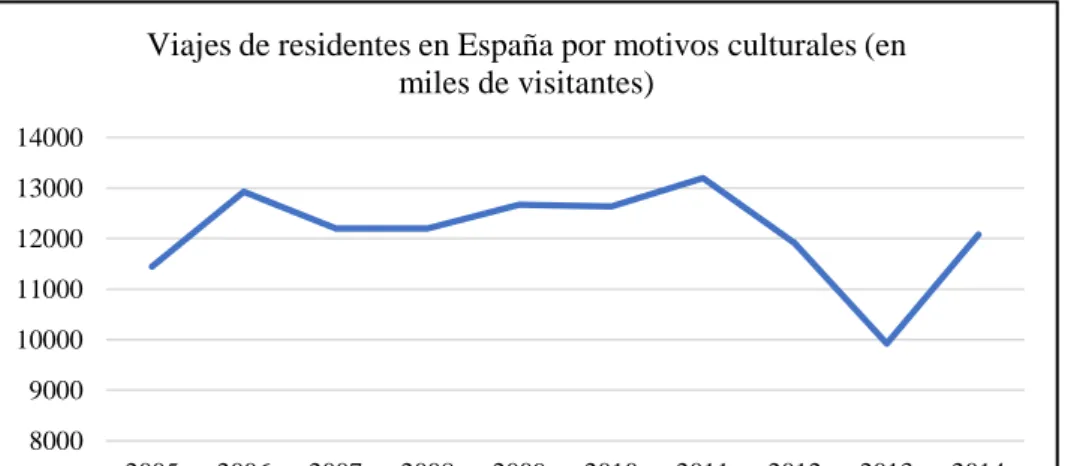 Gráfico 1: Número de viajes de residentes en España realizados por motivos  culturales 