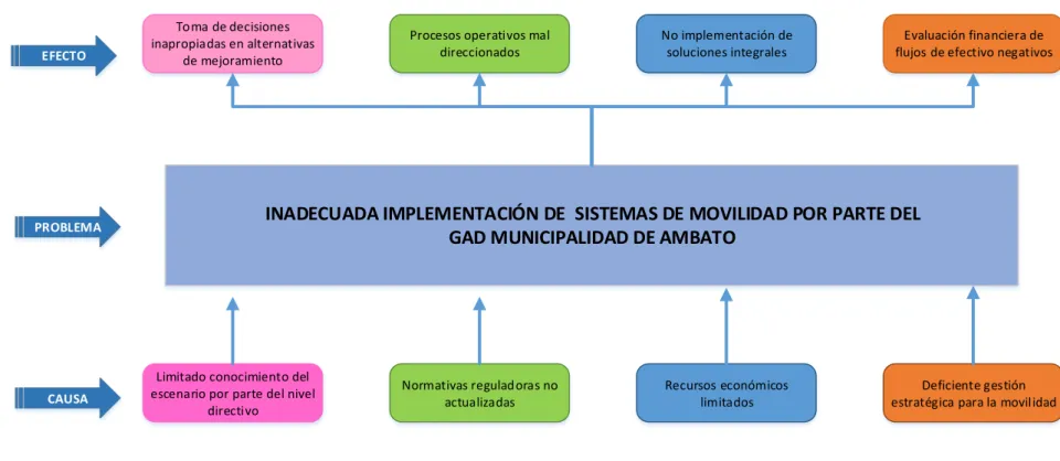 Gráfico N°  1: Árbol de Problemas 
