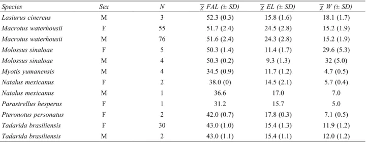 Table 4. Morphometric data of captured individuals of the reported species. M= male; F= female; n= sample size; χ –  FAL (± SD)=  average forearm length in mm (± standard deviation); χ –  EL (± SD)= average ear length in mm (± standard deviation); χ –  W (