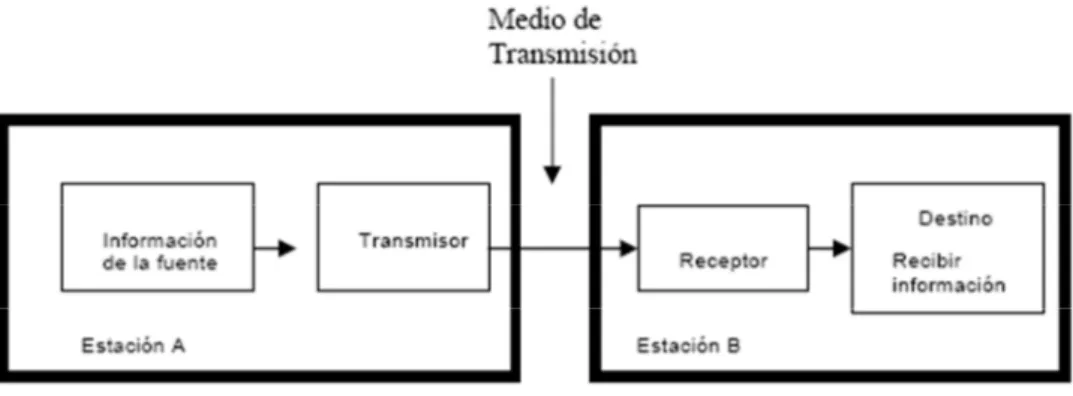 Fig. 2.1. Diagrama en bloques de un sistema de comunicaciones 